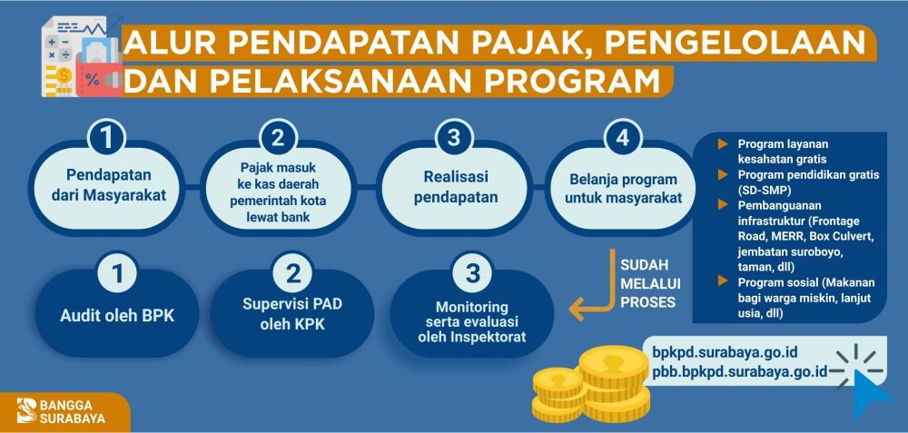 Info Grafis Info Pendapatan Pajak, Pengelolaan dan Pelaksanaan Program
