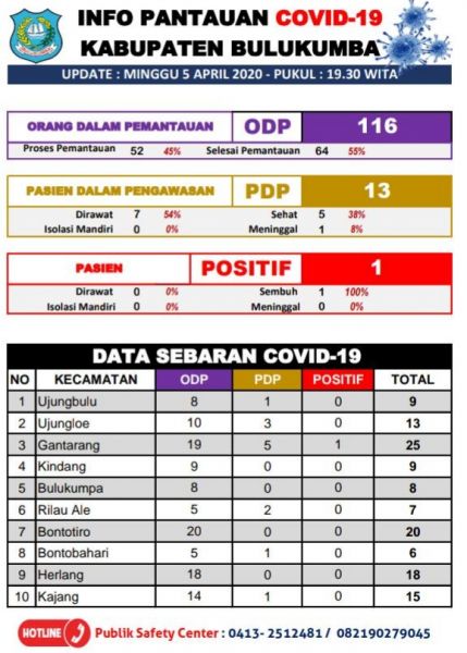 Hasil Tes Swab 5 Orang PDP Asal Bulukumba Negatif Corona 